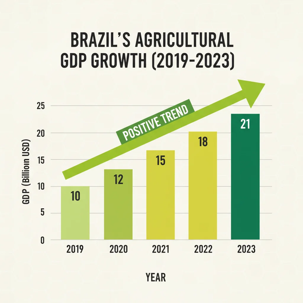 Gráfico de barras detalhando o crescimento do PIB agrícola brasileiro nos últimos cinco anos, com tendência de alta, destacando a contribuição do agronegócio.